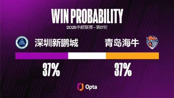 深圳新鹏城中超主场作战  两连败，他们只在去年遭遇过更长主场作战  连败