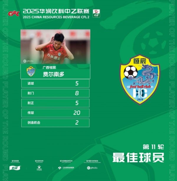 中乙官方：广西恒宸球员费尔南多五子登科，获第11轮最佳球员