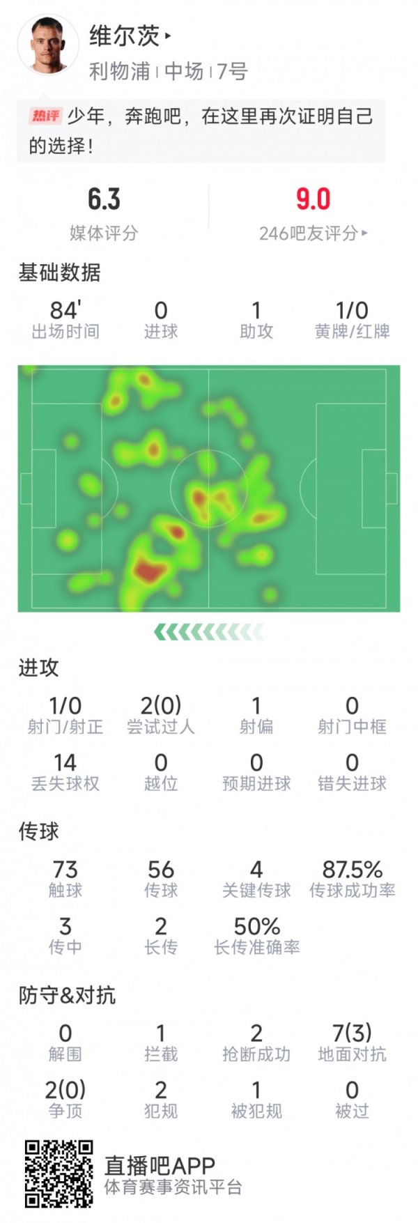 维尔茨本场数据：1次助功  ，4次关键传送球  ，2次抄截  ，1次射球
