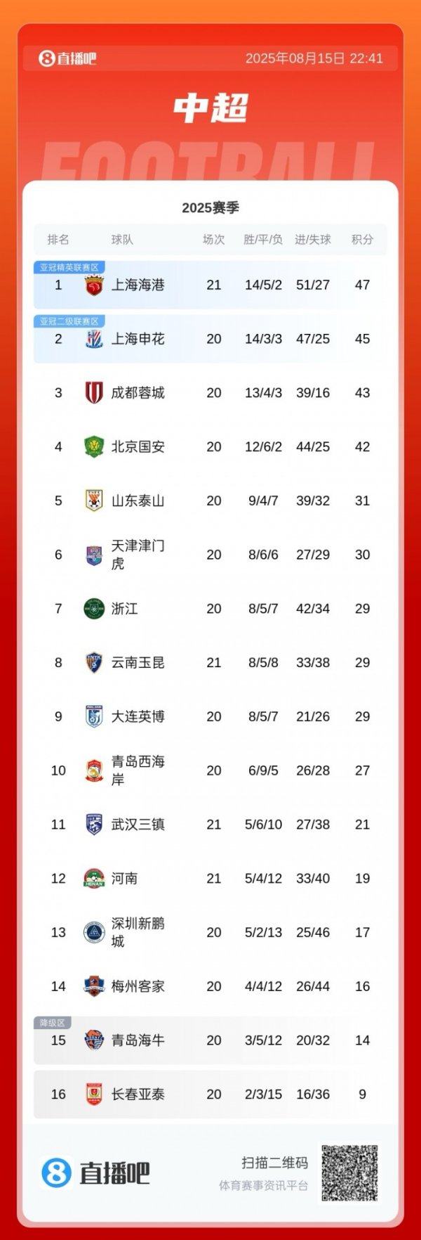 领跑  申花2分！中超积分榜：海港先赛升至榜首，申花明日将战浙江