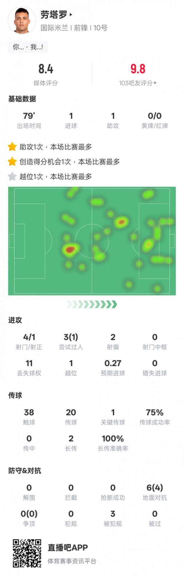 劳塔罗本场数据：1得分  1助功  1关键传送球  ，评分8.4