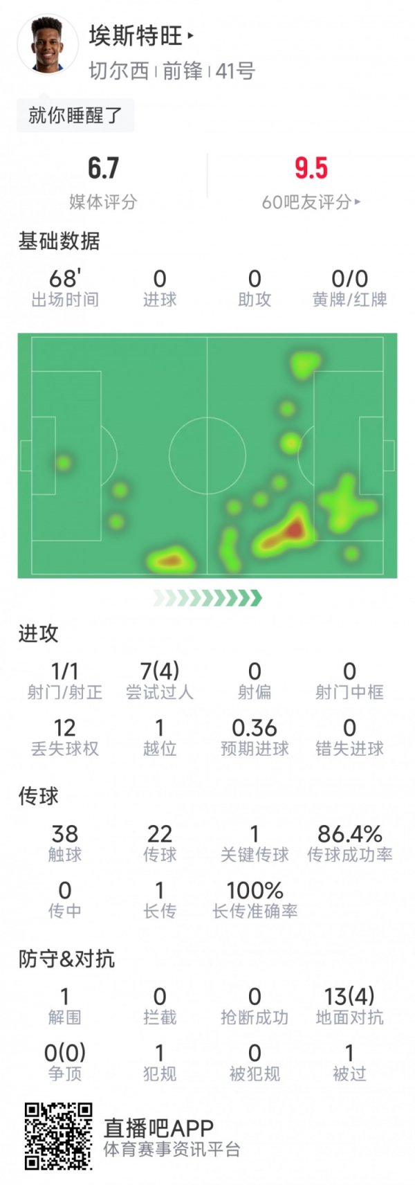 18岁埃斯特旺本场数据：1次射正，7次过人4次成功，1次关键传送球