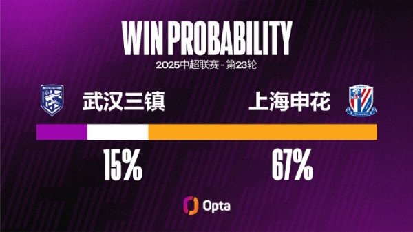 武汉三镇连续两场中超对阵上海申花都未能得分